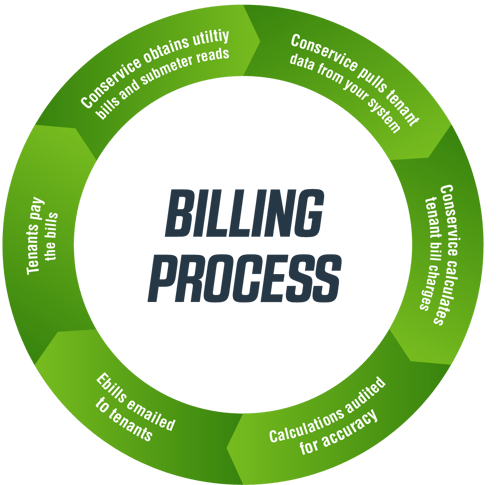 Commercial Billing Process copy